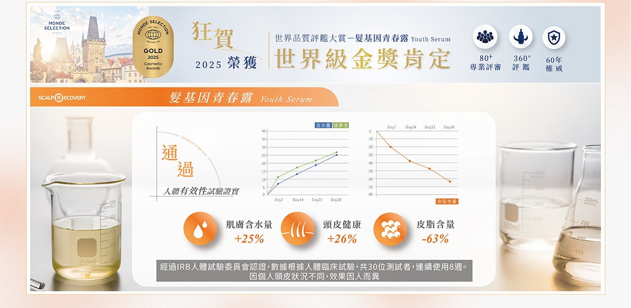髮基因青春露人體有效性試驗證實肌膚含水量高25%皮脂含量低63%頭皮健康指數高26%