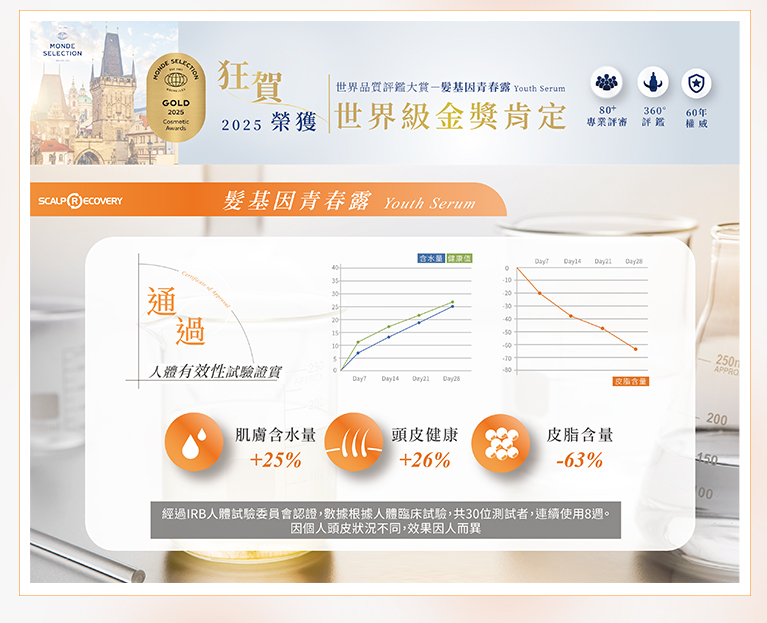 髮基因青春露人體有效性試驗證實肌膚含水量高25%皮脂含量低63%頭皮健康指數高26%